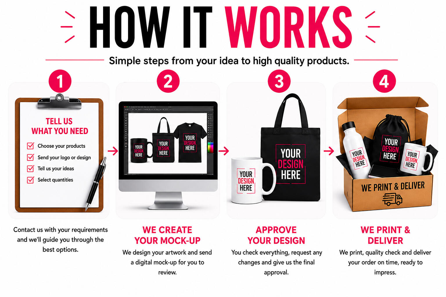 Four-step guide showing how to order personalised merchandise: tell us what you need, receive a digital mock-up, approve your design, and we print and deliver your order.